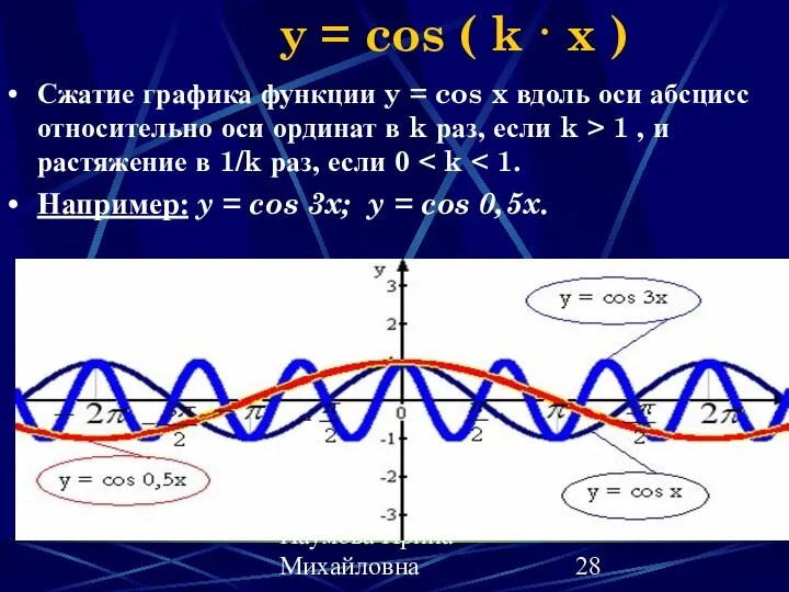 Наумова Ирина Михайловна y = cos ( k · x )