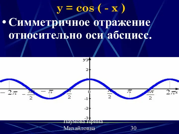 Наумова Ирина Михайловна y = cos ( - x ) Симметричное отражение относительно оси абсцисс.