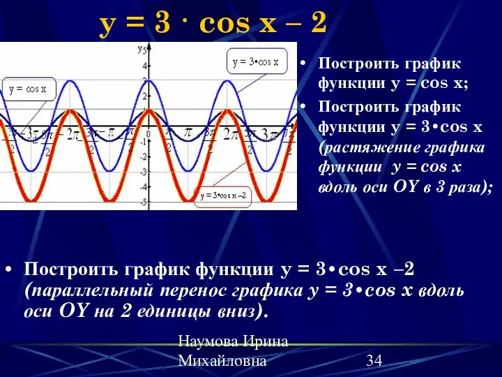 Наумова Ирина Михайловна y = 3 · cos x – 2