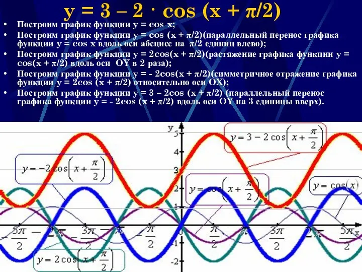 Наумова Ирина Михайловна y = 3 – 2 · cos (x