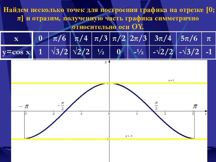 Наумова Ирина Михайловна Найдем несколько точек для построения графика на отрезке