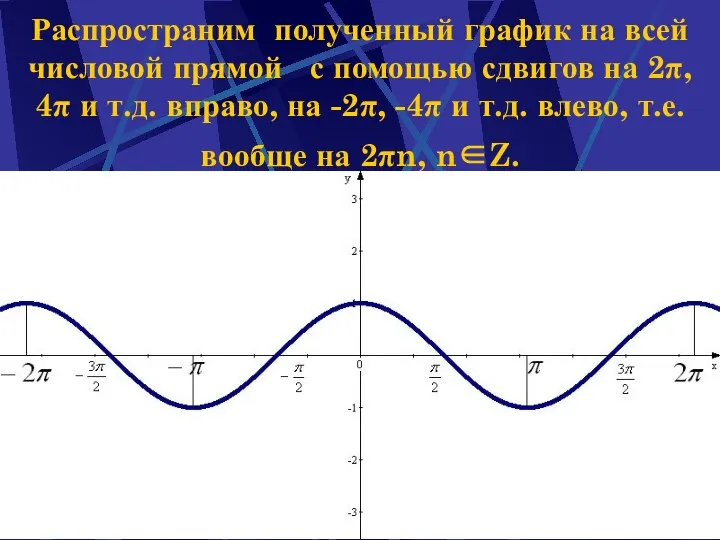 Наумова Ирина Михайловна Распространим полученный график на всей числовой прямой с