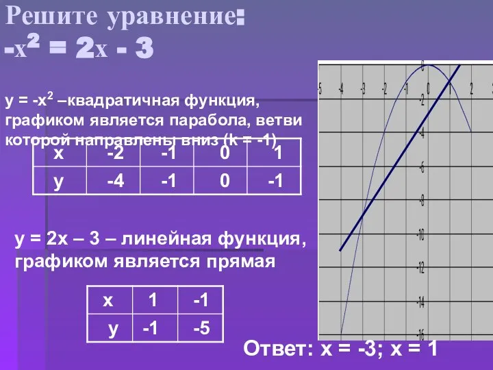 Решите уравнение: -х2 = 2х - 3 у = -х2 –квадратичная