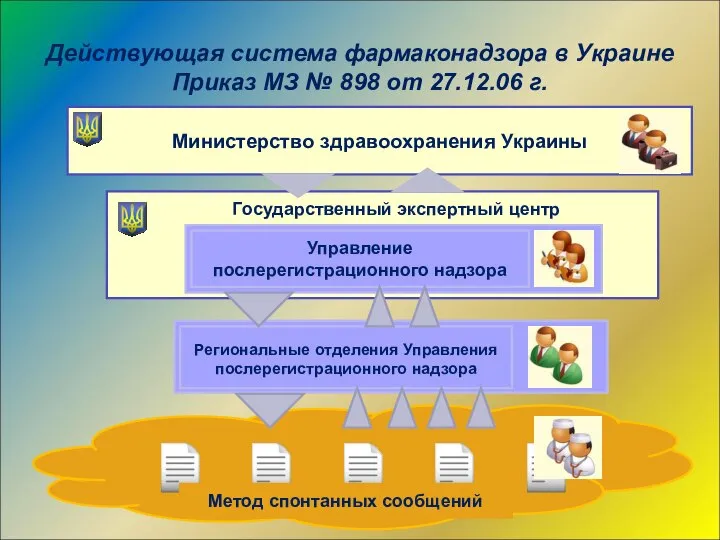 Действующая система фармаконадзора в Украине Приказ МЗ № 898 от 27.12.06