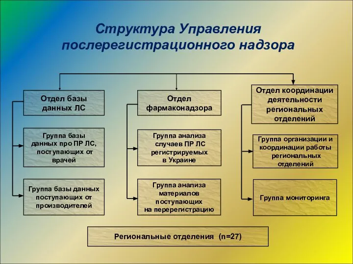 Структура Управления послерегистрационного надзора