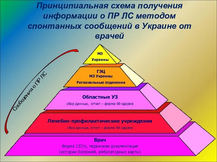 Принципиальная схема получения информации о ПР ЛС методом спонтанных сообщений в Украине от врачей