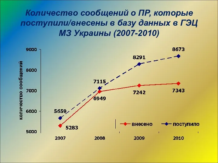 Количество сообщений о ПР, которые поступили/внесены в базу данных в ГЭЦ МЗ Украины (2007-2010)