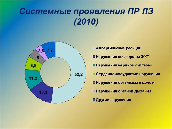 Системные проявления ПР ЛЗ (2010)