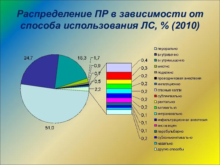 Распределение ПР в зависимости от способа использования ЛС, % (2010)