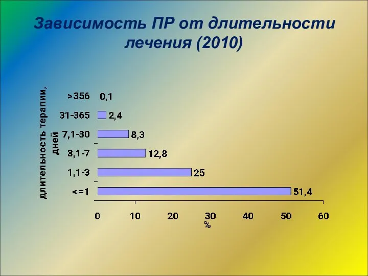 Зависимость ПР от длительности лечения (2010)