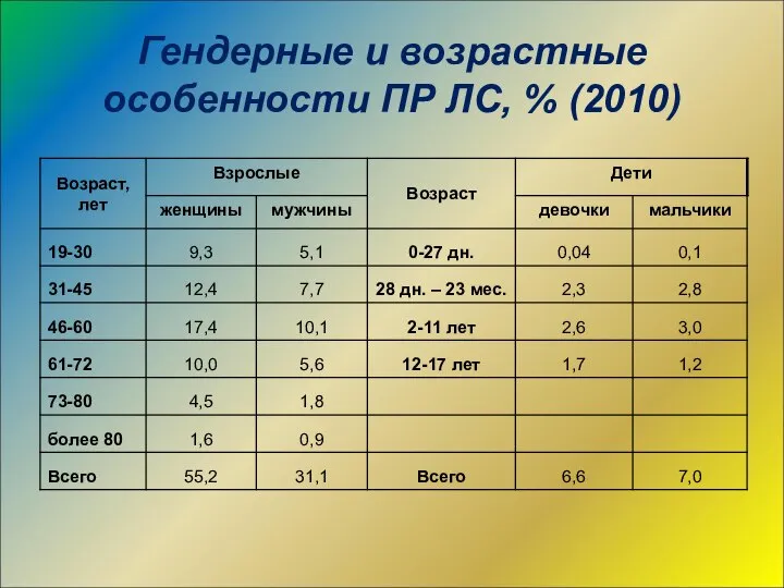 Гендерные и возрастные особенности ПР ЛС, % (2010)