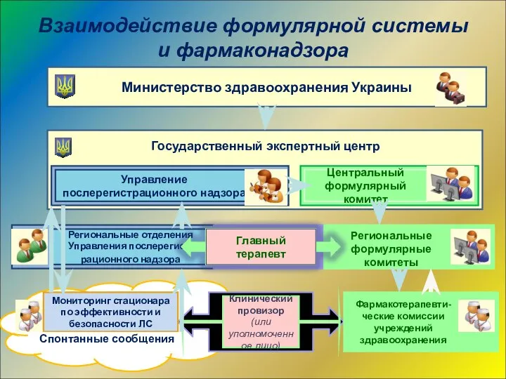 Взаимодействие формулярной системы и фармаконадзора Министерство здравоохранения Украины Государственный экспертный центр