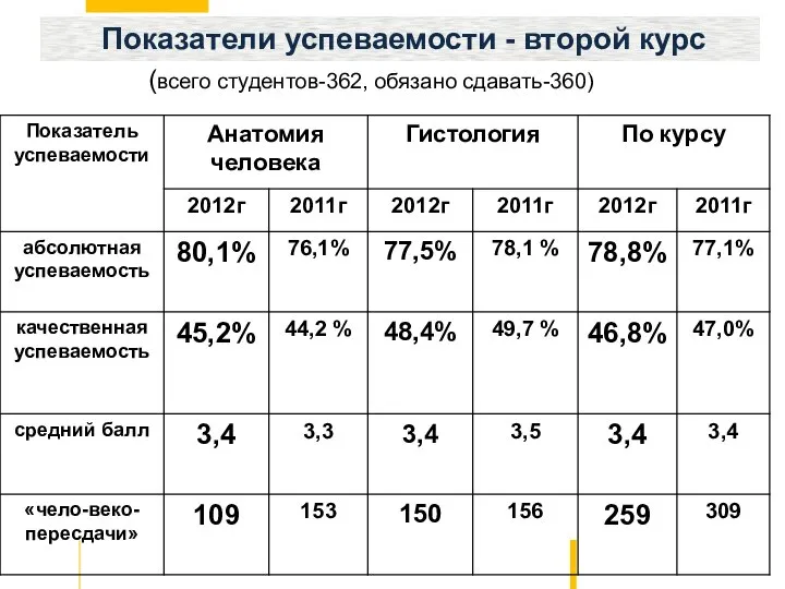 Показатели успеваемости - второй курс (всего студентов-362, обязано сдавать-360)