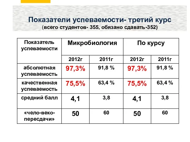 Показатели успеваемости- третий курс (всего студентов- 355, обязано сдавать-352)