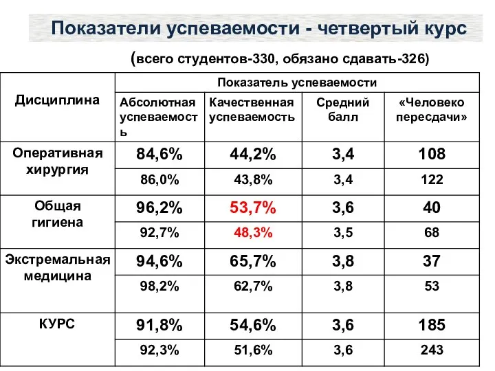 Показатели успеваемости - четвертый курс (всего студентов-330, обязано сдавать-326)