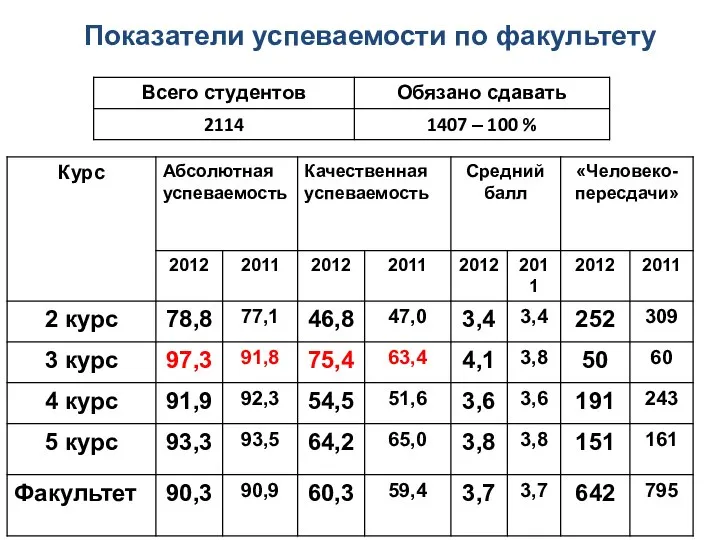 Показатели успеваемости по факультету