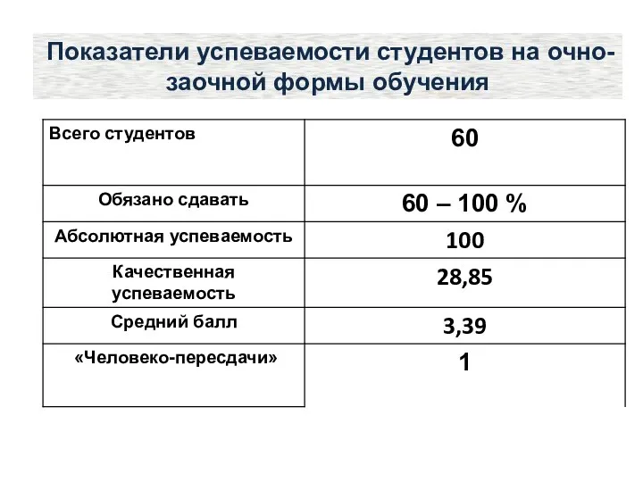 Показатели успеваемости студентов на очно- заочной формы обучения