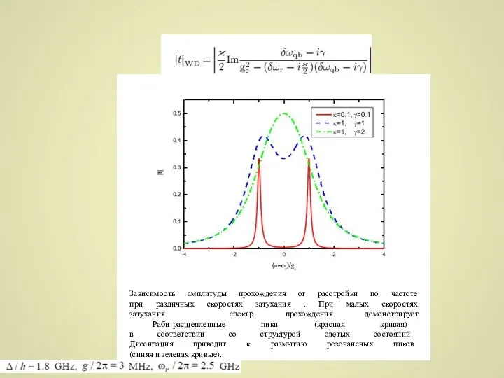 Зависимость амплитуды прохождения от расстройки по частоте при различных скоростях затухания
