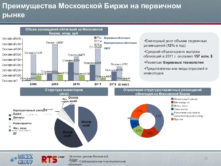 Преимущества Московской Биржи на первичном рынке Отраслевая структура первичных размещений облигаций