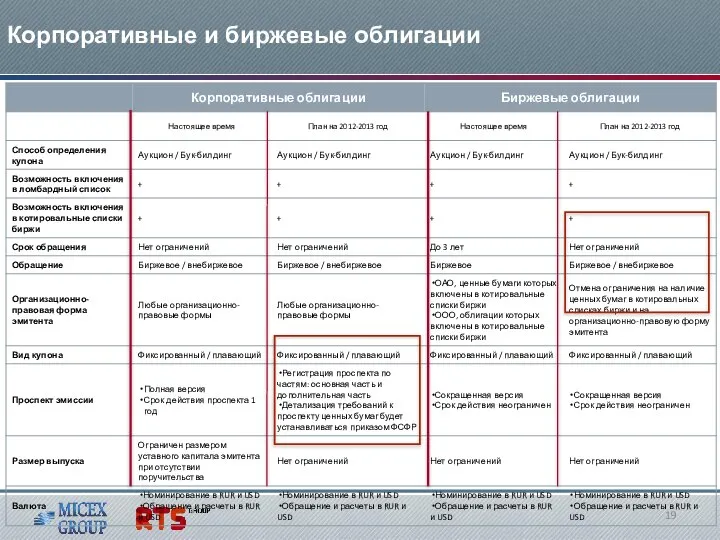 Корпоративные и биржевые облигации