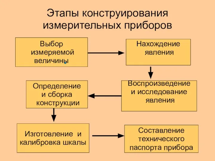 Этапы конструирования измерительных приборов Выбор измеряемой величины Нахождение явления Воспроизведение и