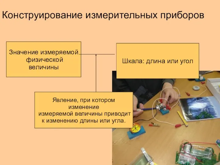 Значение измеряемой физической величины Шкала: длина или угол Явление, при котором