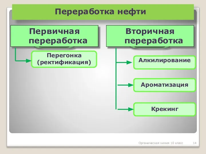 Органическая химия 10 класс Вторичная переработка Алкилирование Ароматизация Крекинг Переработка нефти Первичная переработка Перегонка (ректификация)