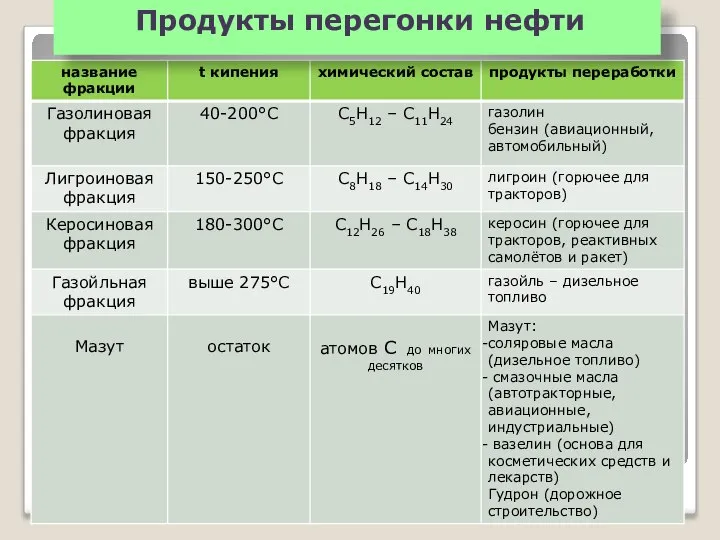 Продукты перегонки нефти