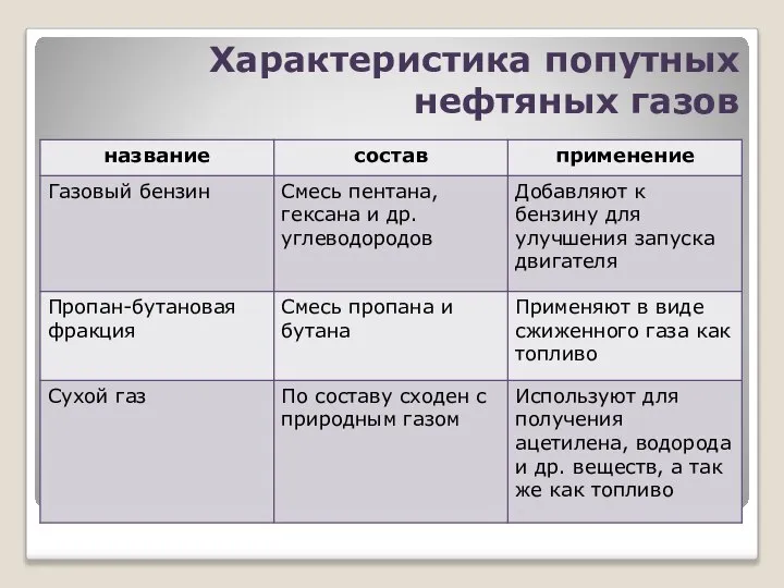 Характеристика попутных нефтяных газов