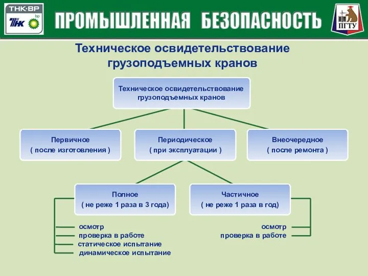 Техническое освидетельствование грузоподъемных кранов Техническое освидетельствование грузоподъемных кранов осмотр проверка в