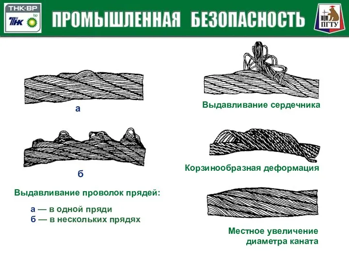 Выдавливание проволок прядей: Выдавливание сердечника Местное увеличение диаметра каната а б