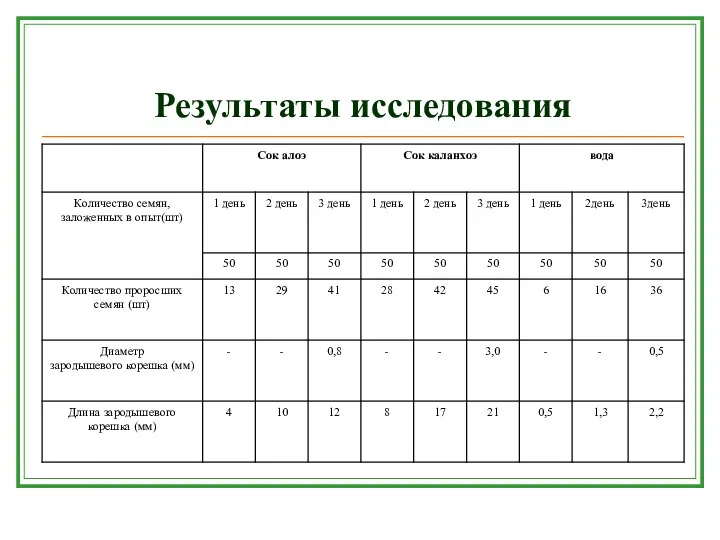 Результаты исследования