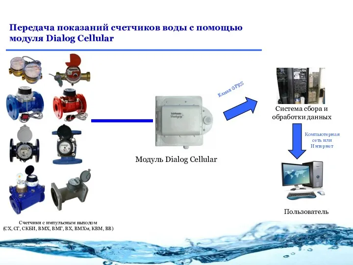 Передача показаний счетчиков воды с помощью модуля Dialog Cellular Модуль Dialog