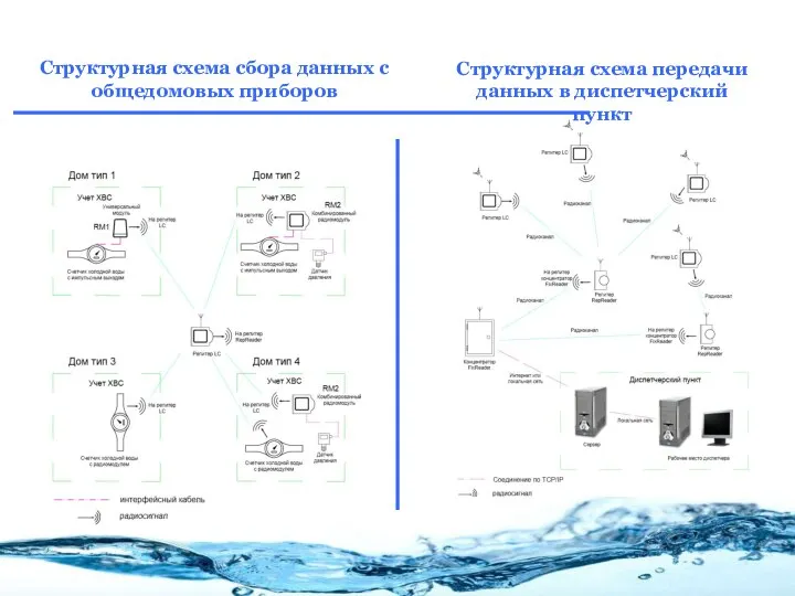 Структурная схема сбора данных с общедомовых приборов Структурная схема передачи данных в диспетчерский пункт