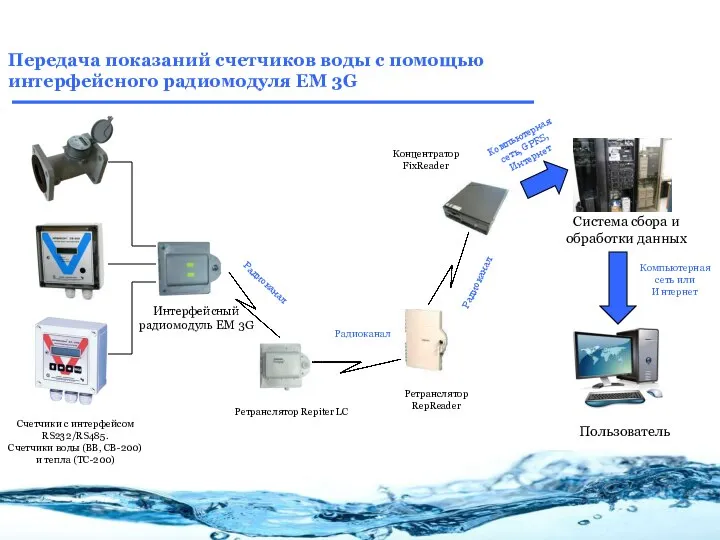 Система сбора и обработки данных Пользователь Передача показаний счетчиков воды с