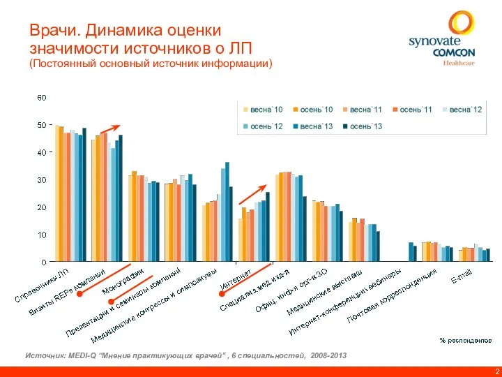 Врачи. Динамика оценки значимости источников о ЛП (Постоянный основный источник информации)