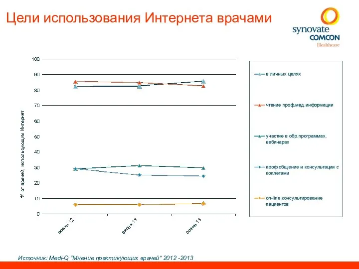 Источник: Medi-Q “Мнение практикующих врачей’’ 2012 -2013 Цели использования Интернета врачами