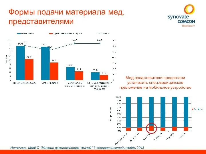 Источник: Medi-Q “Мнение практикующих врачей’’ 6 специальностей ноябрь 2013 Формы подачи