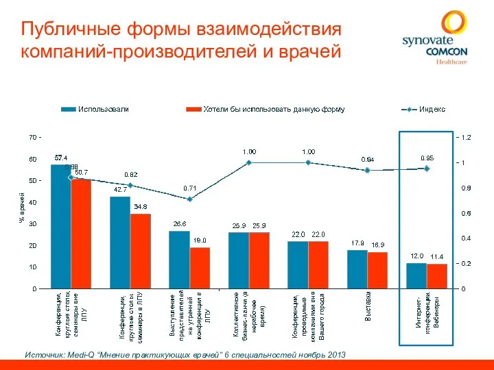 Публичные формы взаимодействия компаний-производителей и врачей Источник: Medi-Q “Мнение практикующих врачей’’ 6 специальностей ноябрь 2013