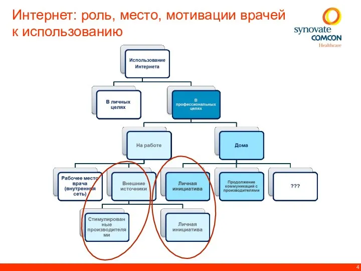 Интернет: роль, место, мотивации врачей к использованию