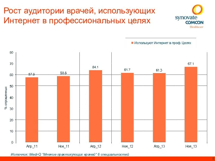 Рост аудитории врачей, использующих Интернет в профессиональных целях Источник: Medi-Q “Мнение практикующих врачей’’ 6 специальностей