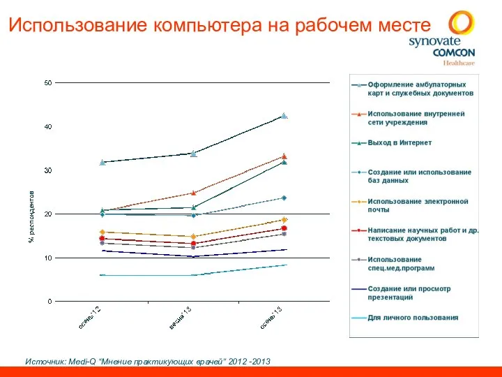 Источник: Medi-Q “Мнение практикующих врачей’’ 2012 -2013 Использование компьютера на рабочем месте