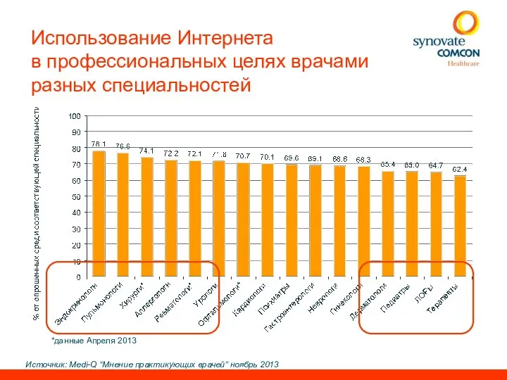 Использование Интернета в профессиональных целях врачами разных специальностей Источник: Medi-Q “Мнение