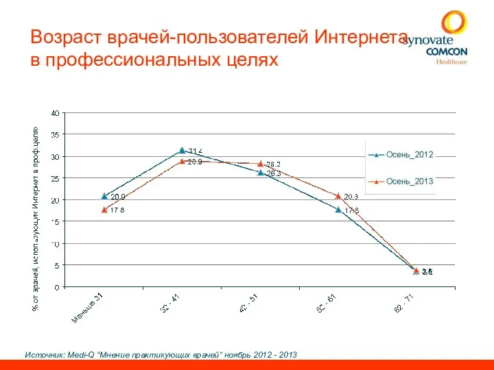 Возраст врачей-пользователей Интернета в профессиональных целях Источник: Medi-Q “Мнение практикующих врачей’’ ноябрь 2012 - 2013