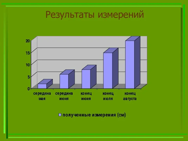 Результаты измерений