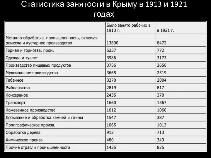 Статистика занятости в Крыму в 1913 и 1921 годах