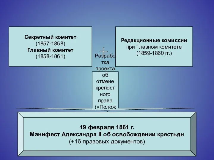 Секретный комитет (1857-1858) Главный комитет (1858-1861) Редакционные комиссии при Главном комитете