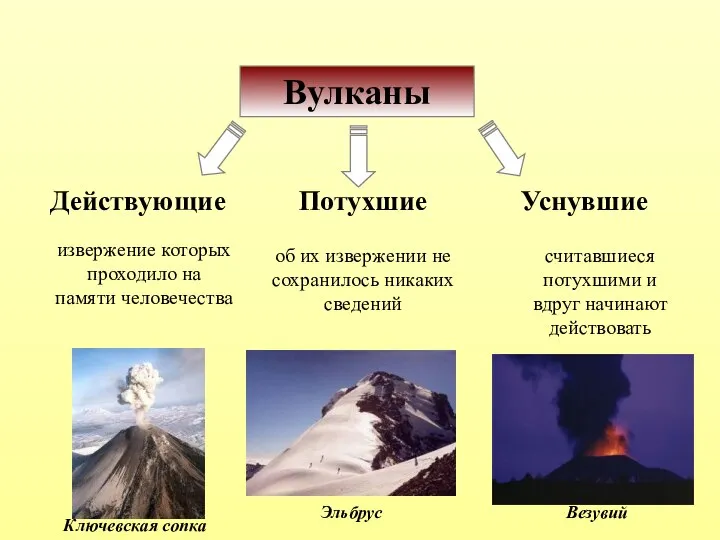 Вулканы Действующие Потухшие Уснувшие извержение которых проходило на памяти человечества об