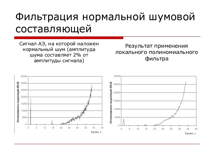 Фильтрация нормальной шумовой составляющей Сигнал АЭ, на которой наложен нормальный шум