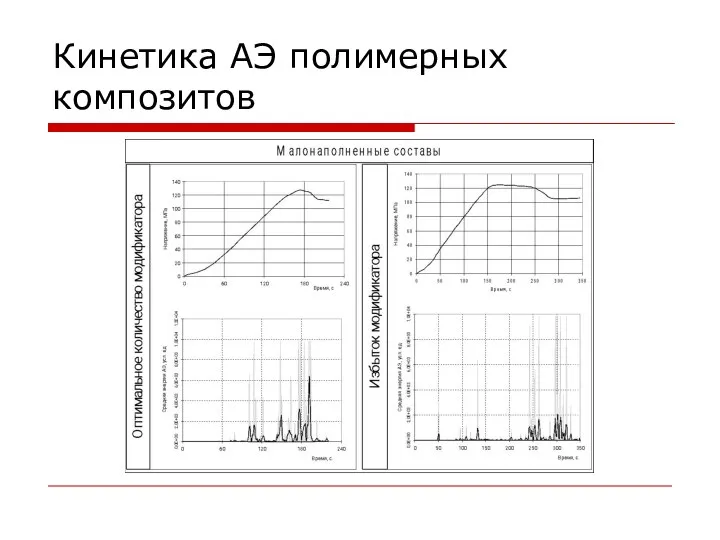 Кинетика АЭ полимерных композитов